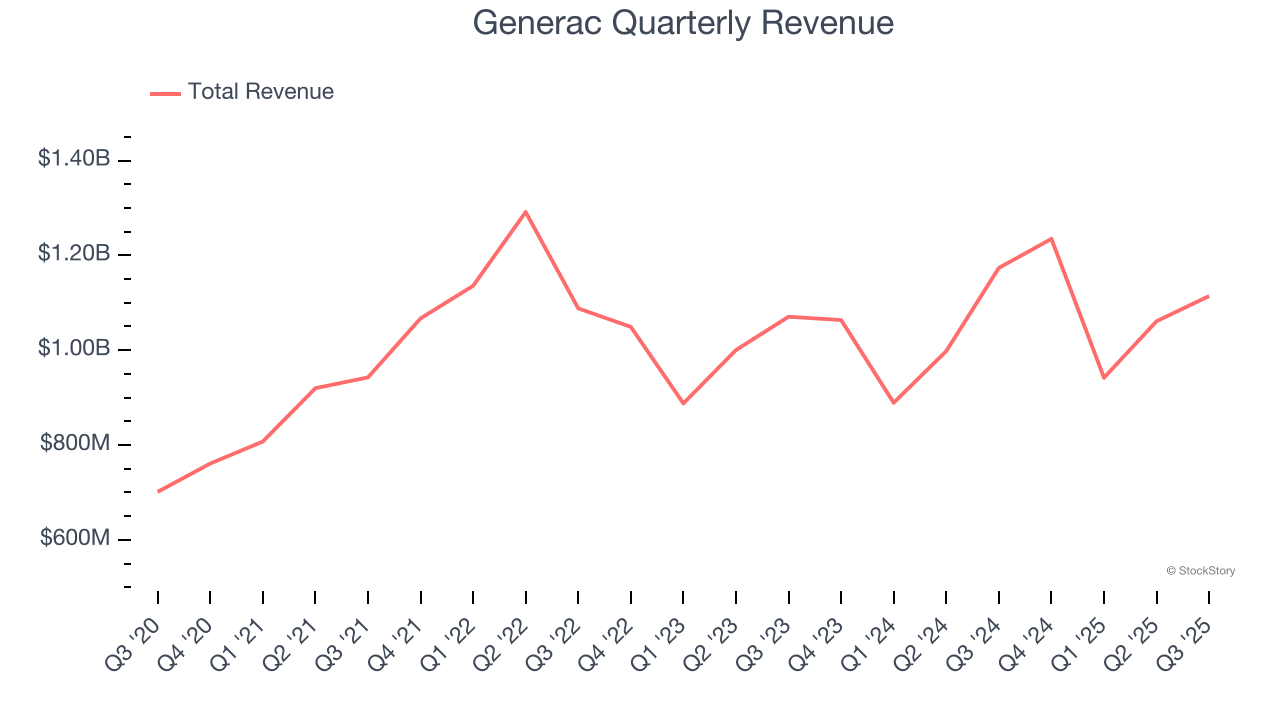 Generac Quarterly Revenue
