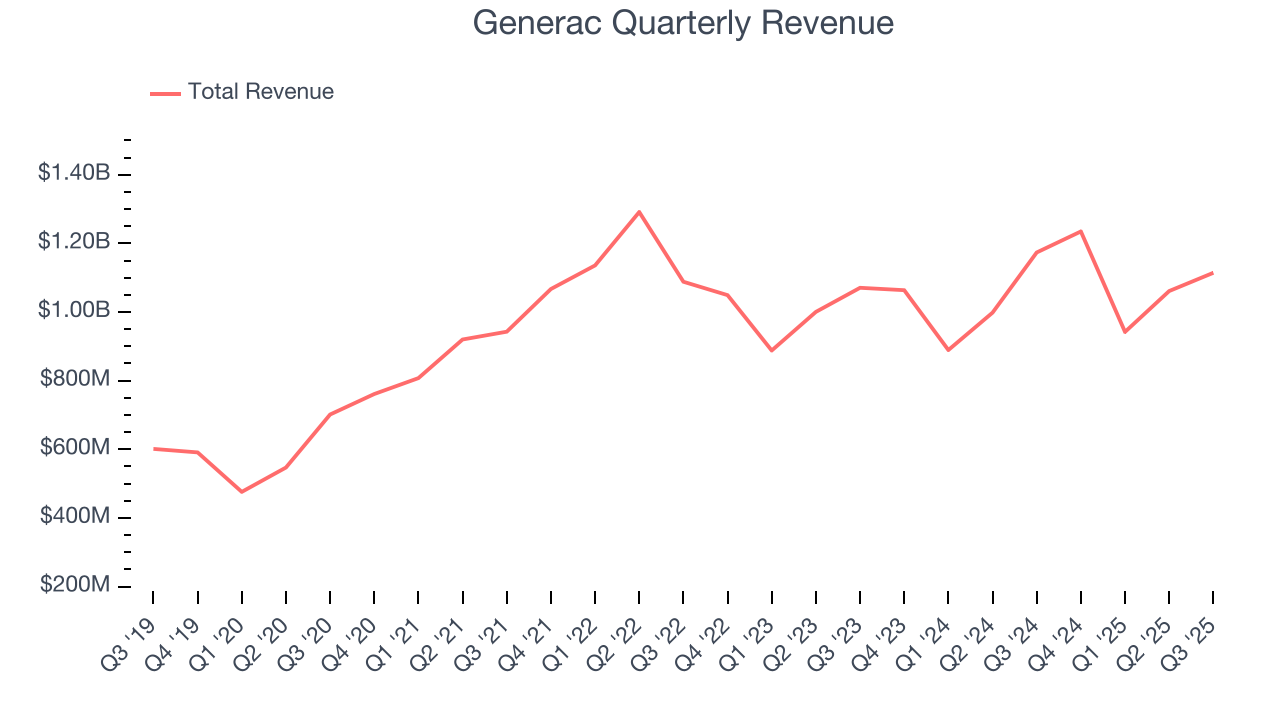 Generac Quarterly Revenue