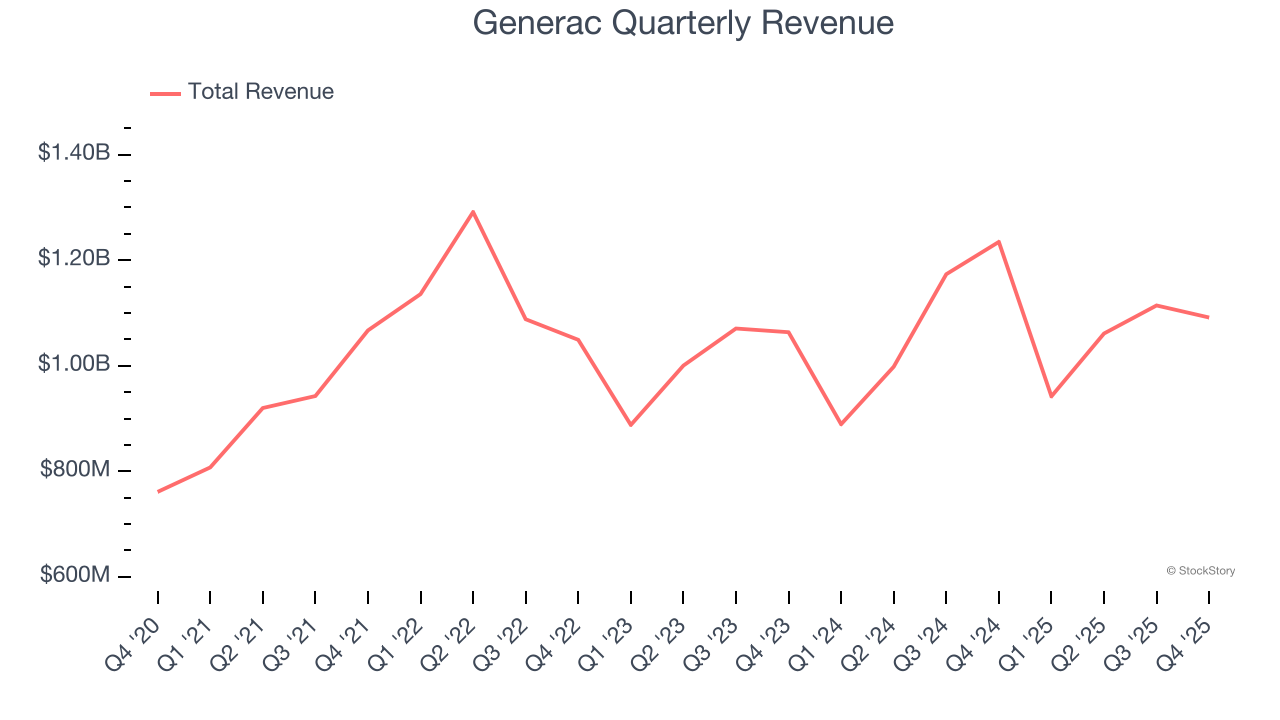 Generac Quarterly Revenue