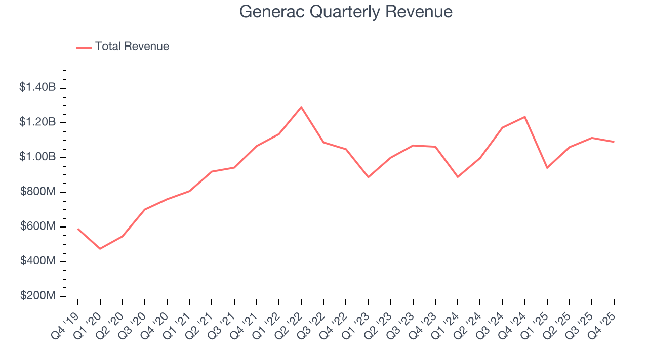 Generac Quarterly Revenue