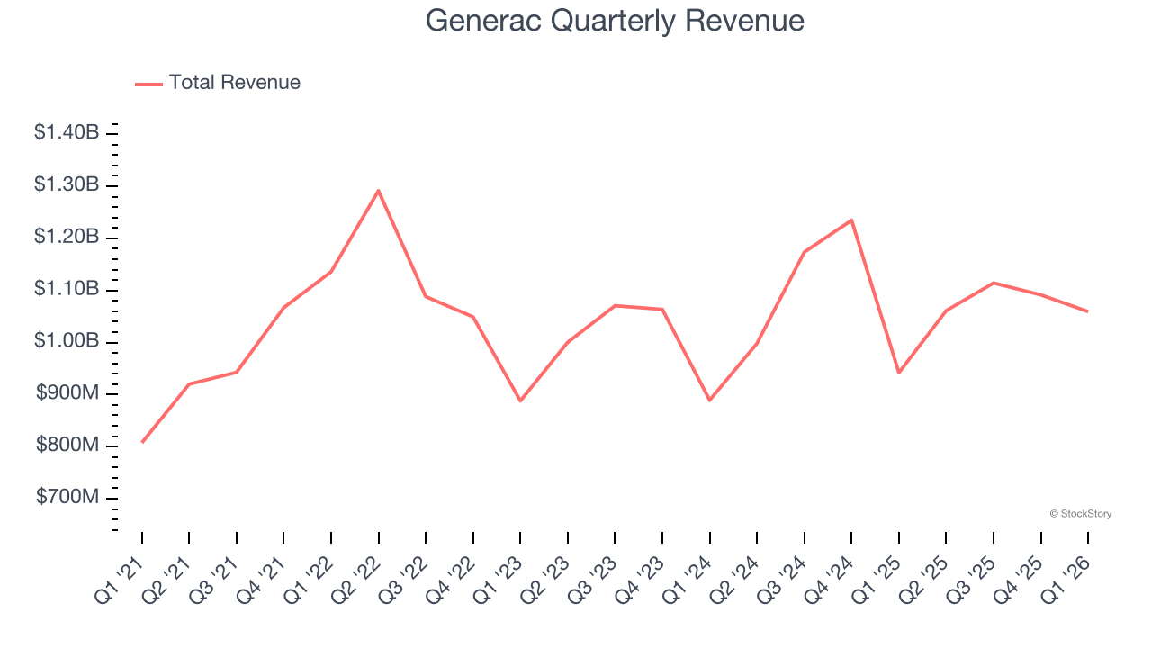 Generac Quarterly Revenue