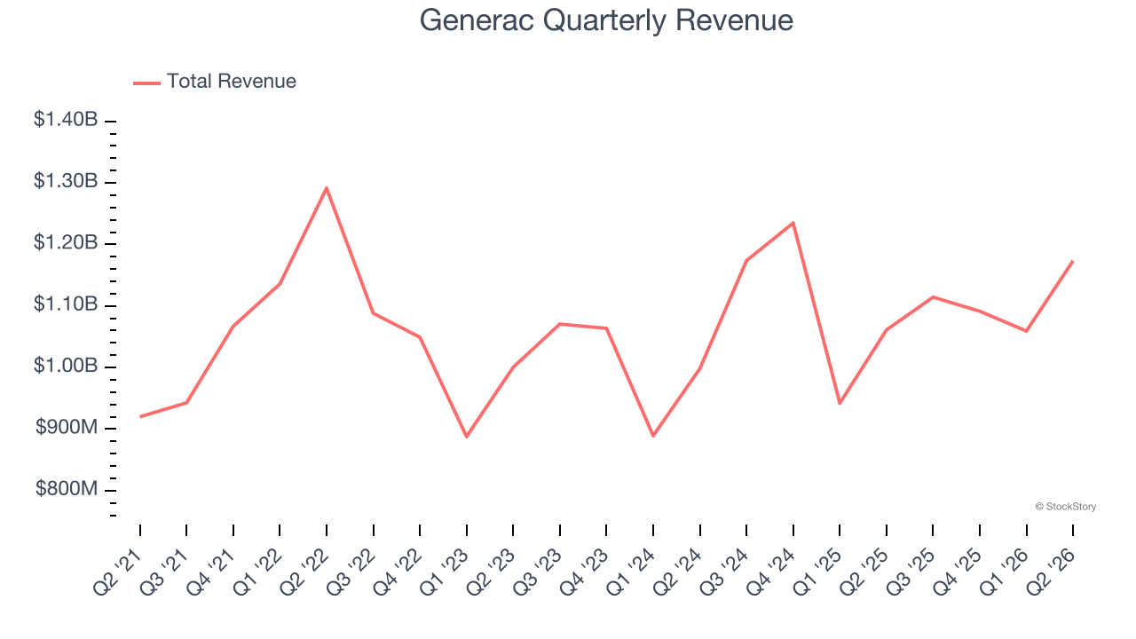 Generac Quarterly Revenue