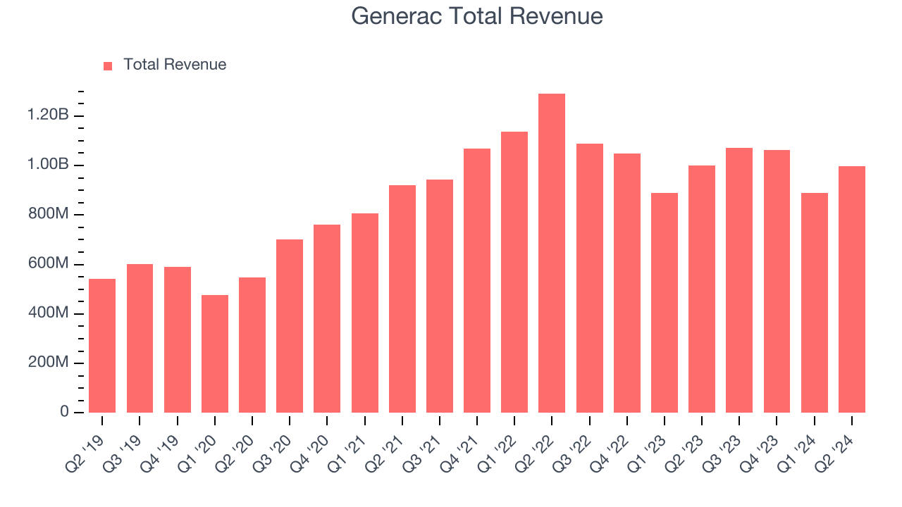 Generac Total Revenue