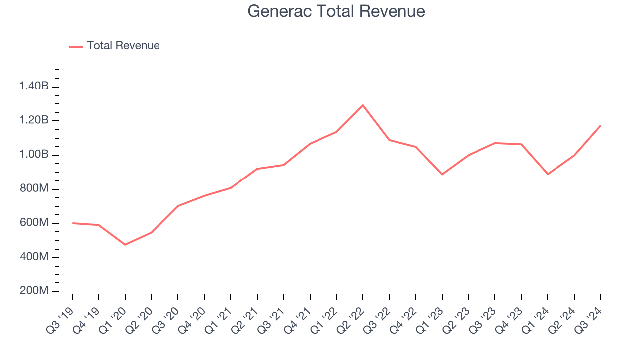 Generac Total Revenue