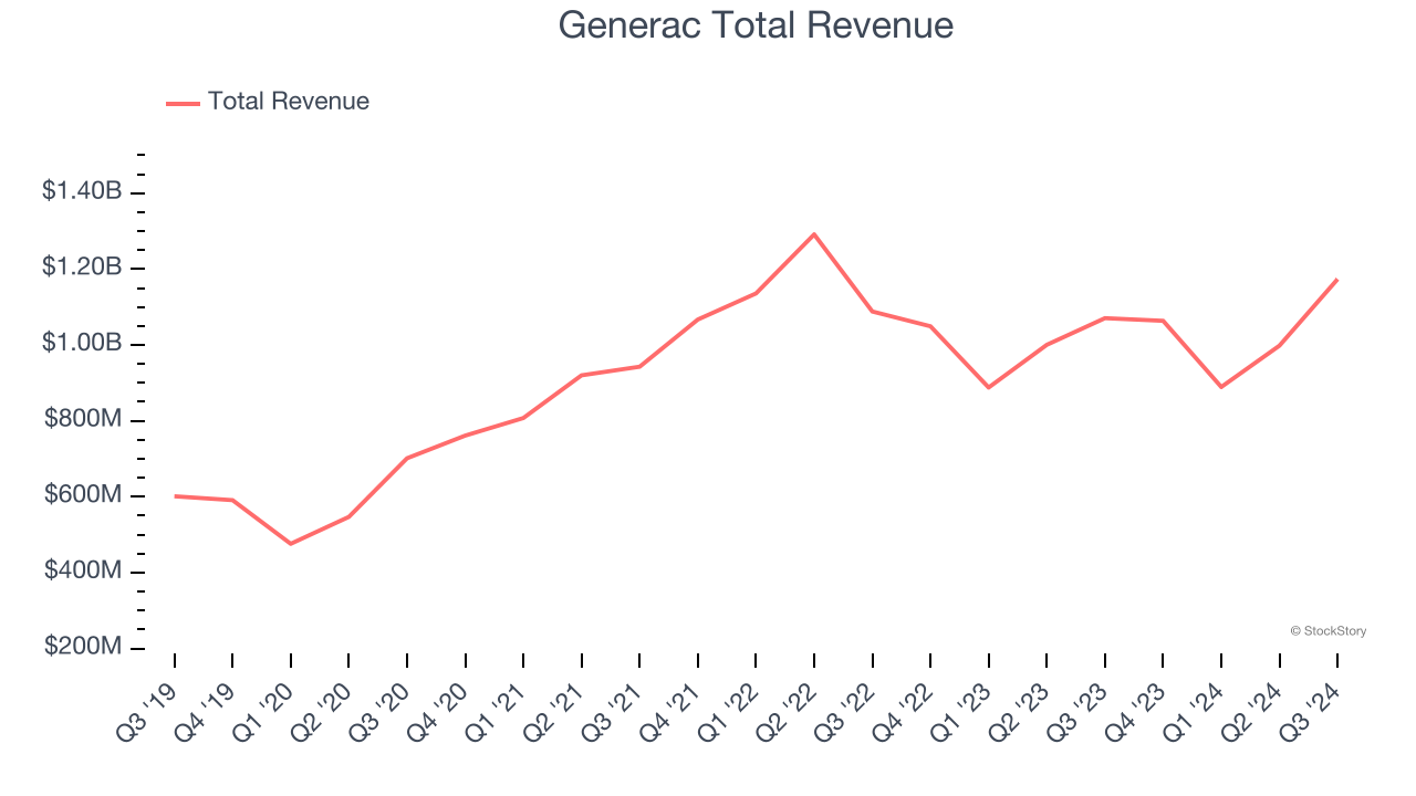 Generac Total Revenue