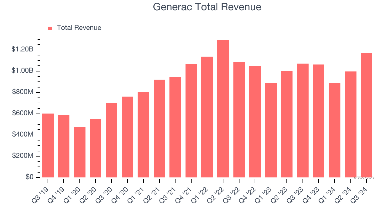 Generac Total Revenue