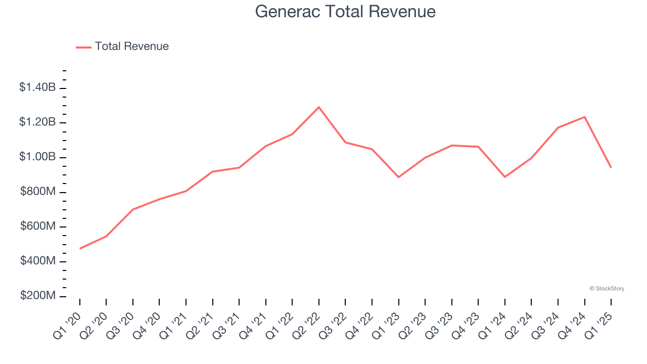 Generac Total Revenue