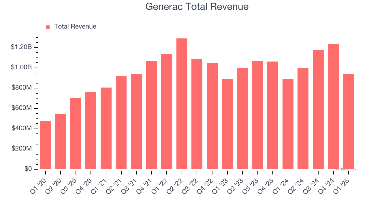 Generac Total Revenue