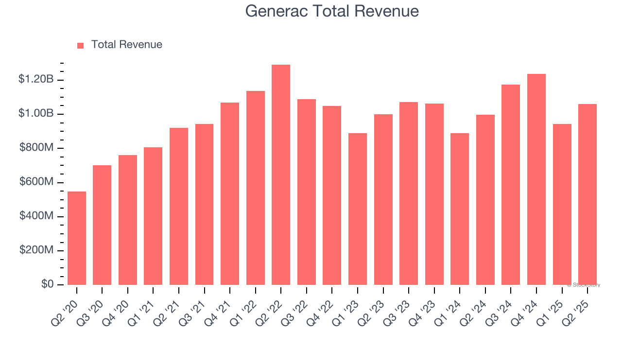 Generac Total Revenue