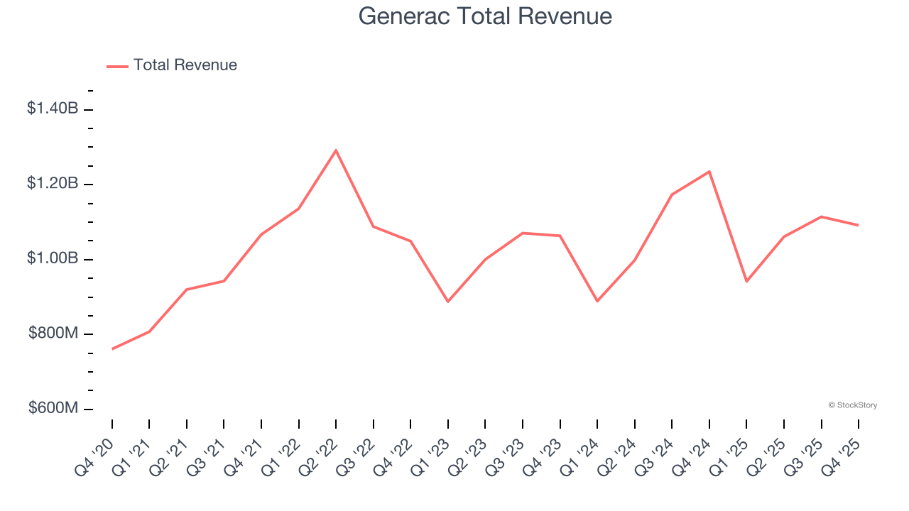 Generac Total Revenue