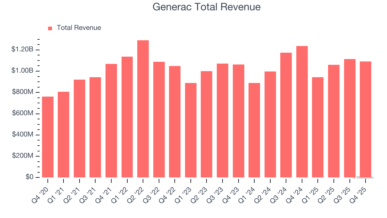 Generac Total Revenue