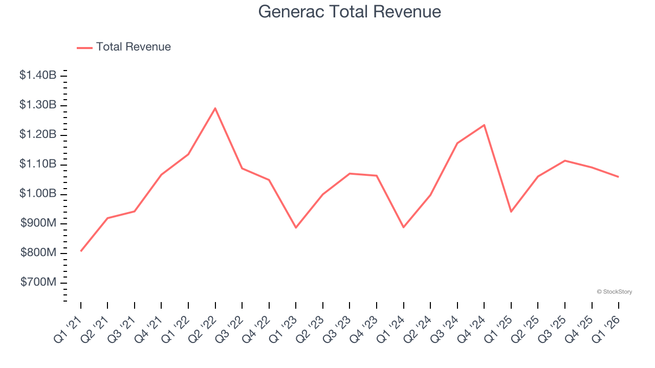 Generac Total Revenue