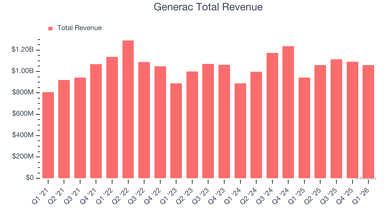 Generac Total Revenue