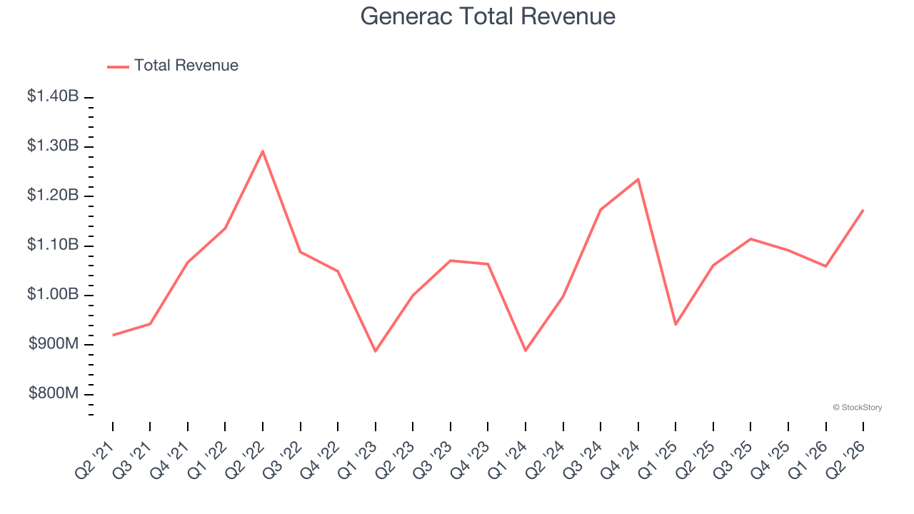 Generac Total Revenue