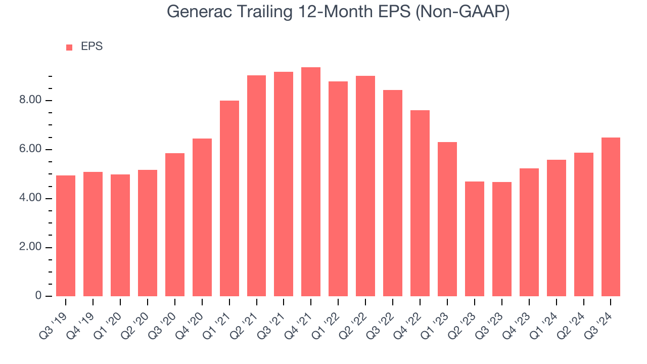 Generac Trailing 12-Month EPS (Non-GAAP)