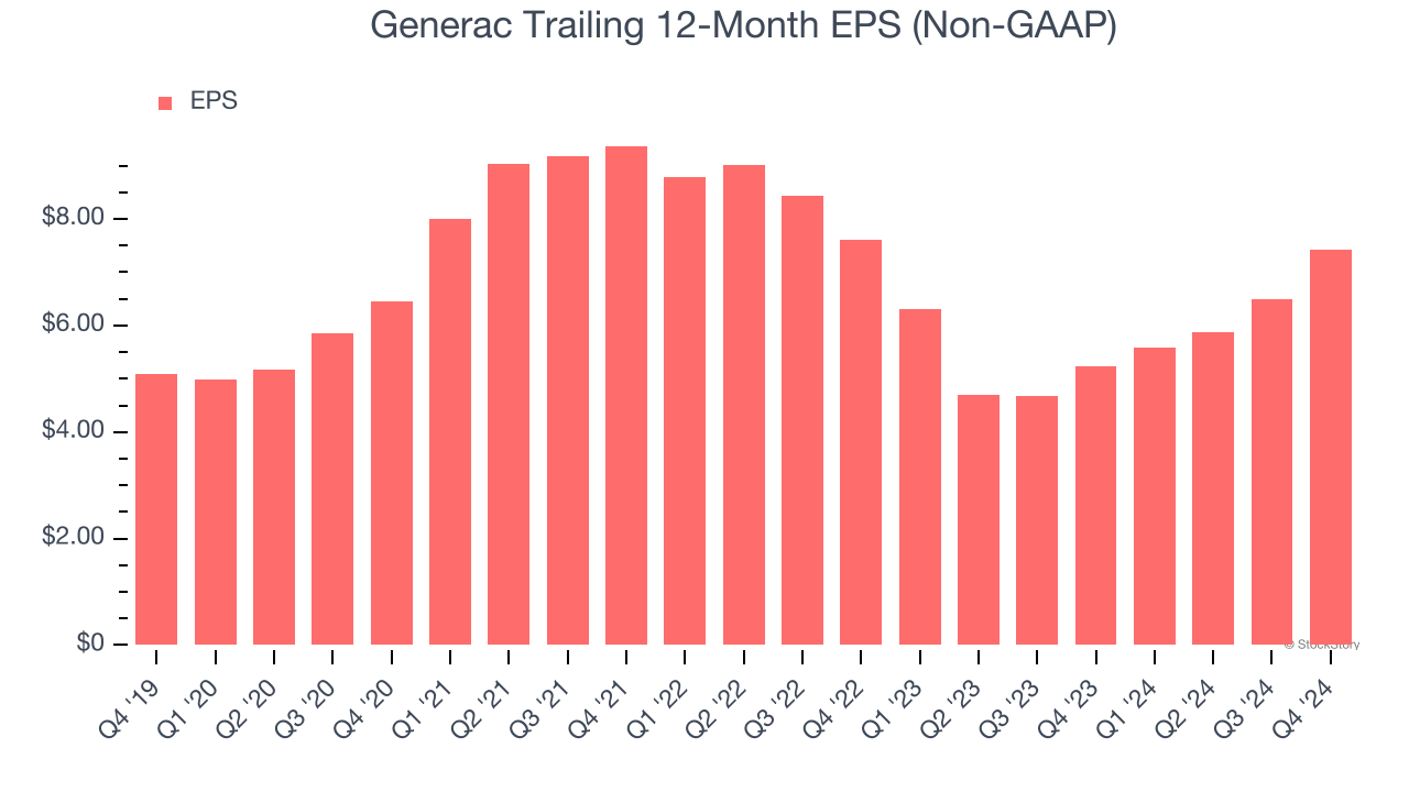 Generac Trailing 12-Month EPS (Non-GAAP)