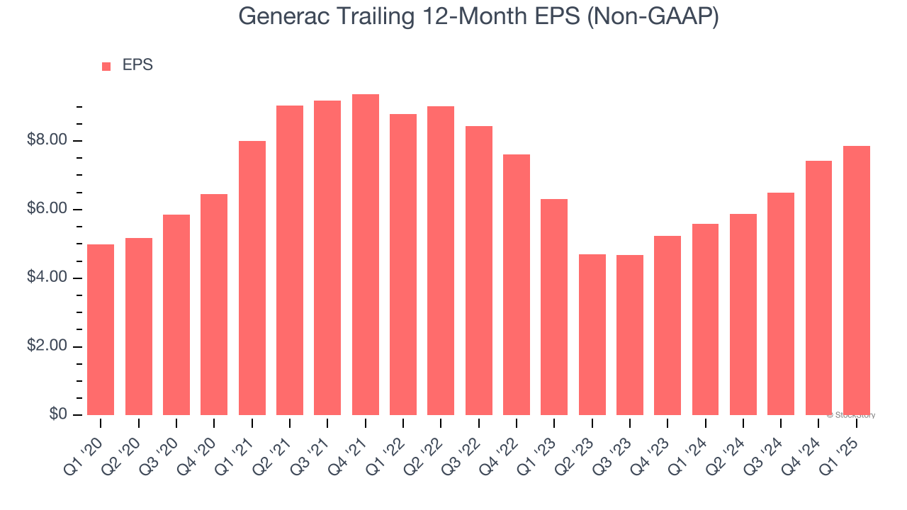 Generac Trailing 12-Month EPS (Non-GAAP)