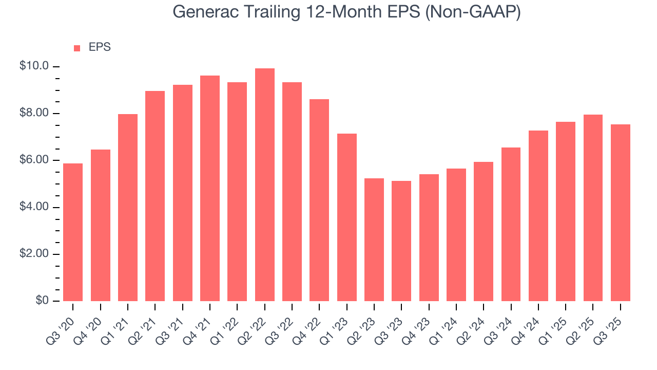Generac Trailing 12-Month EPS (Non-GAAP)