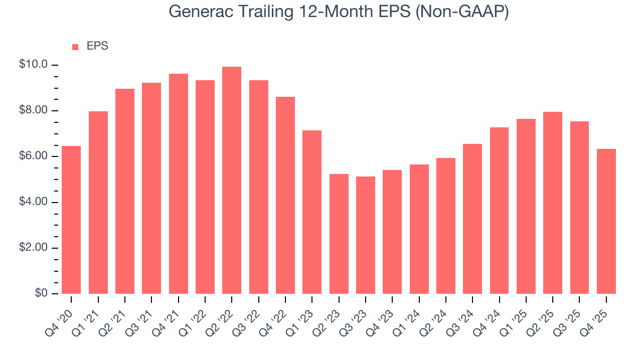 Generac Trailing 12-Month EPS (Non-GAAP)