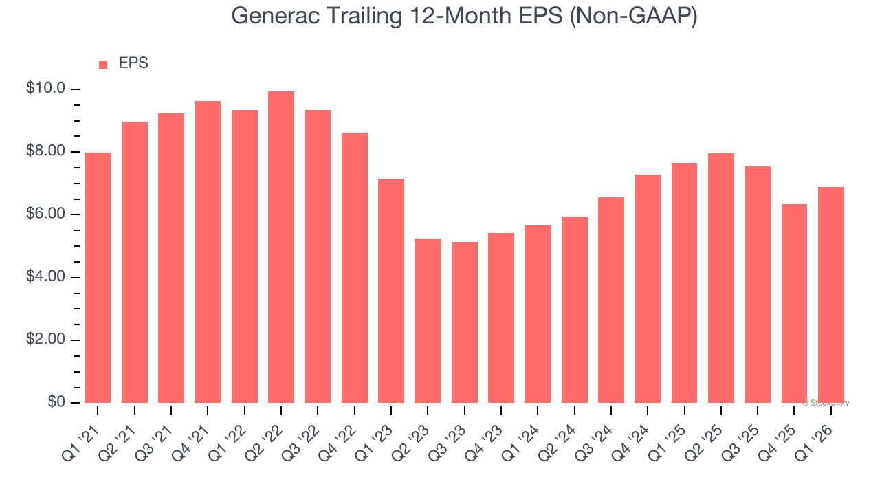 Generac Trailing 12-Month EPS (Non-GAAP)