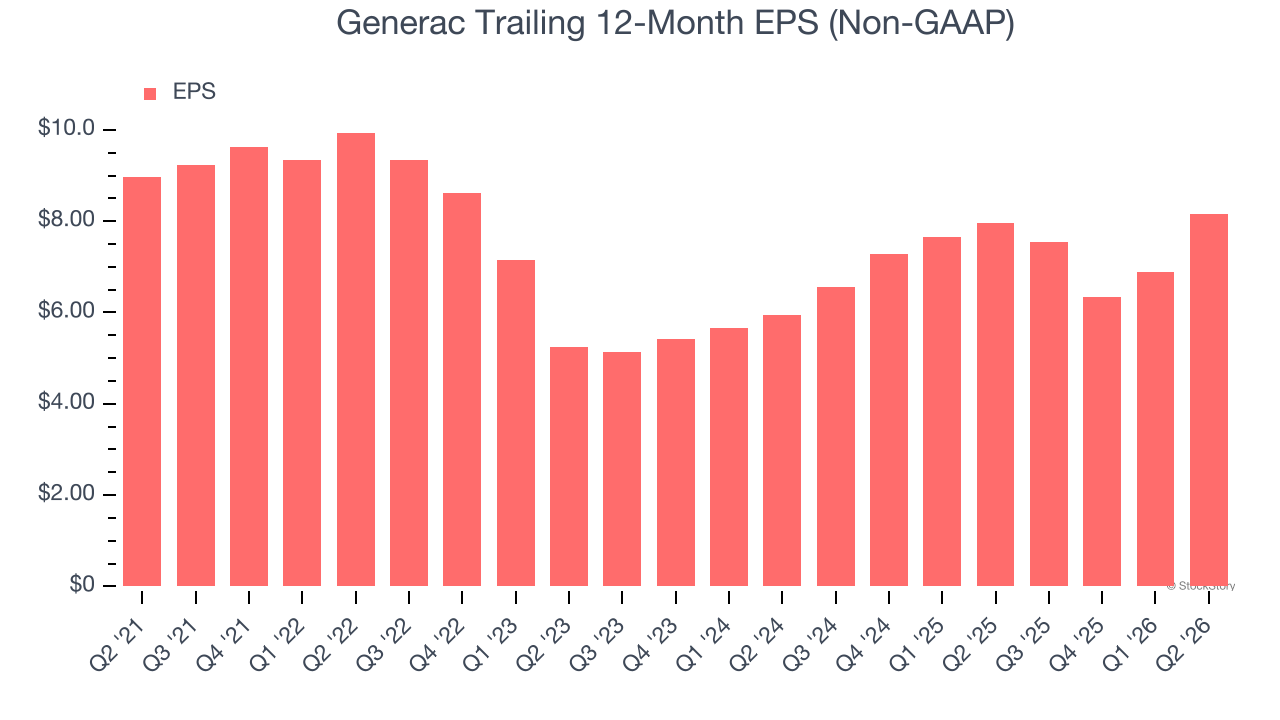 Generac Trailing 12-Month EPS (Non-GAAP)