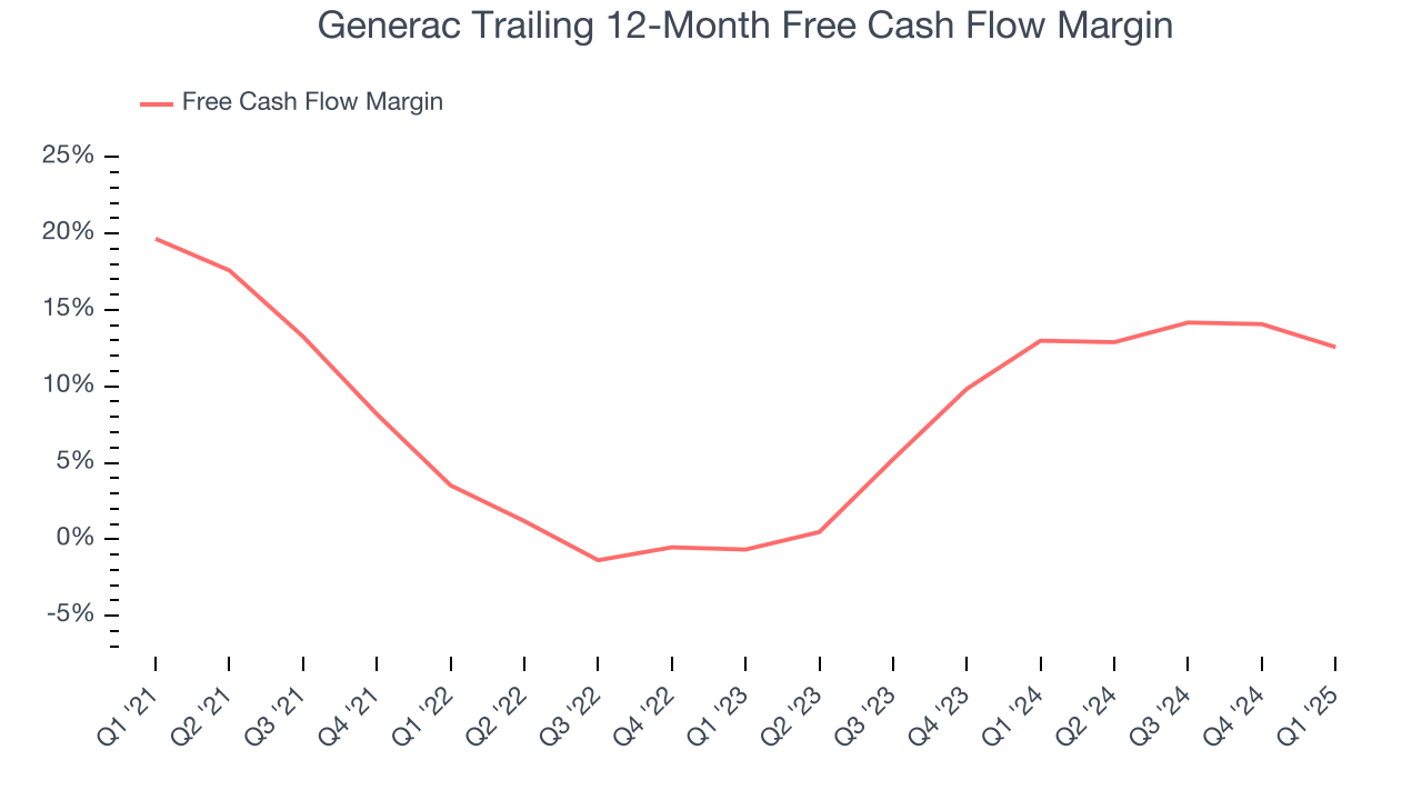 Generac Trailing 12-Month Free Cash Flow Margin