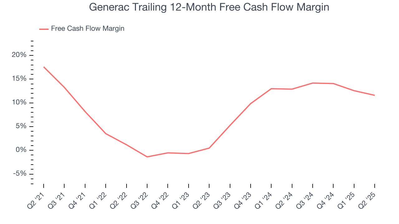 Generac Trailing 12-Month Free Cash Flow Margin