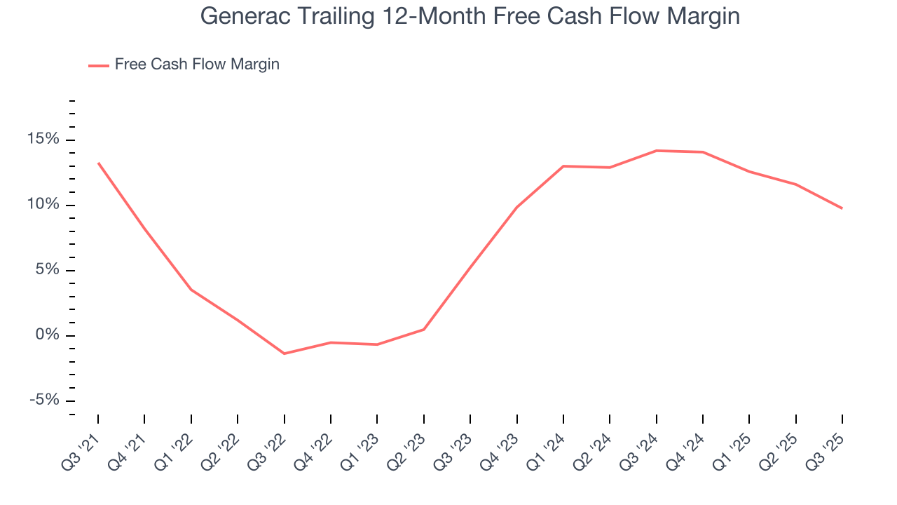 Generac Trailing 12-Month Free Cash Flow Margin