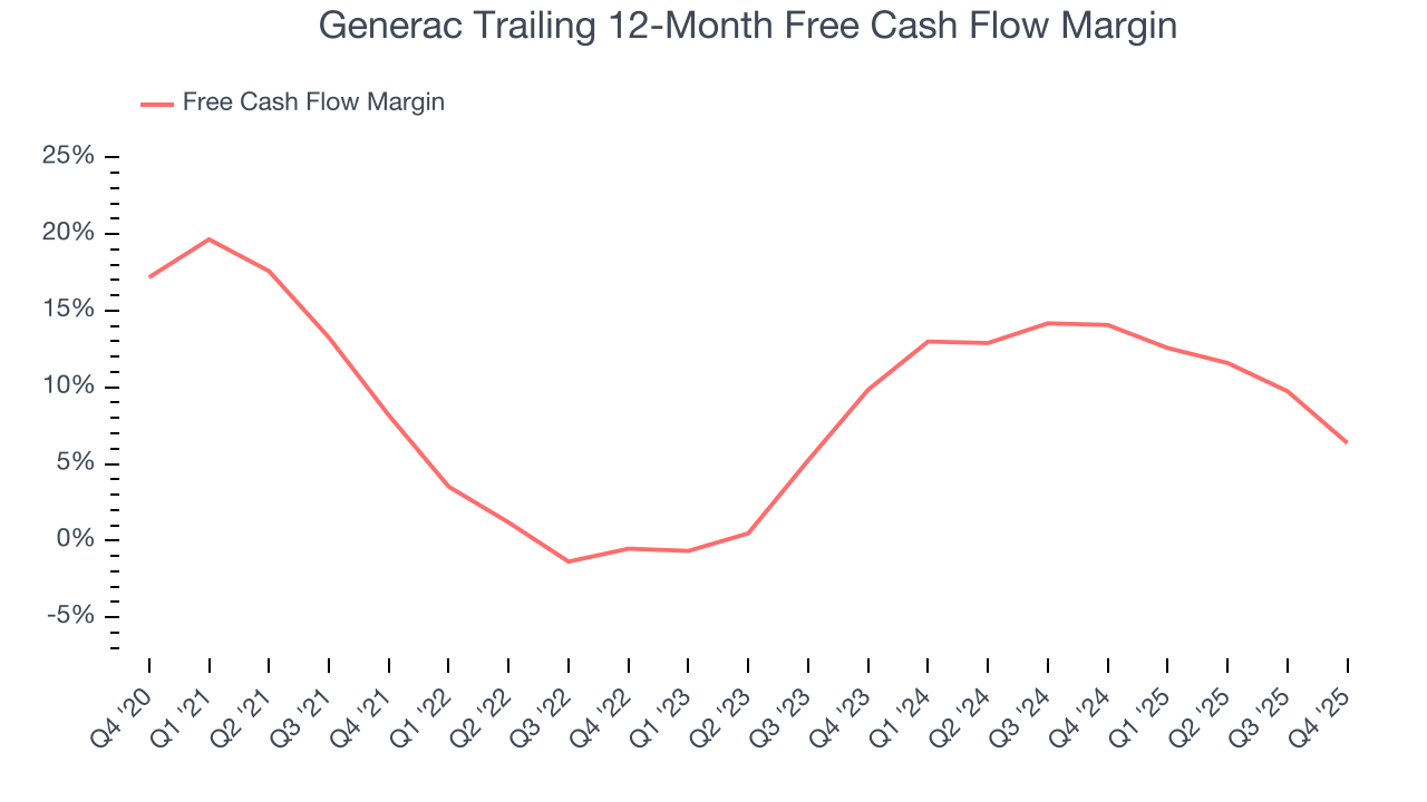 Generac Trailing 12-Month Free Cash Flow Margin