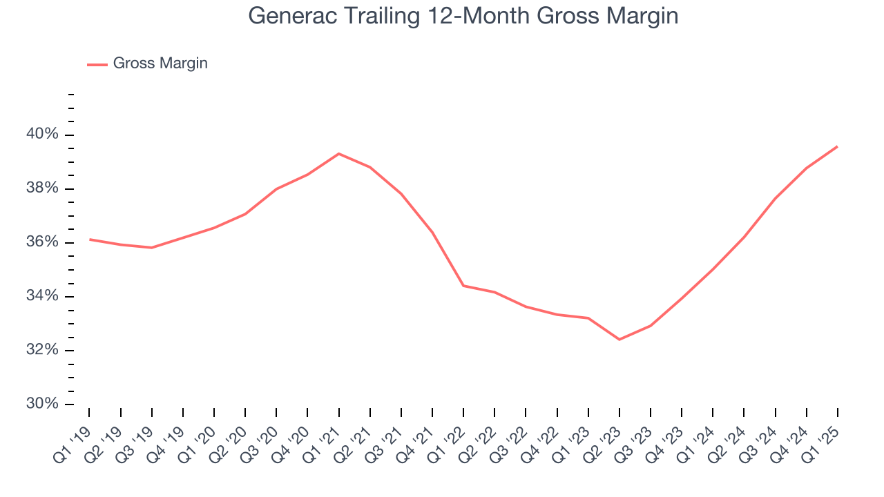 Generac Trailing 12-Month Gross Margin