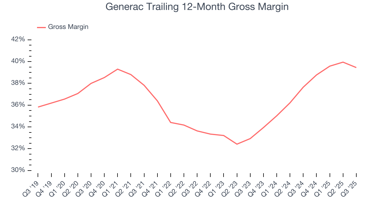 Generac Trailing 12-Month Gross Margin