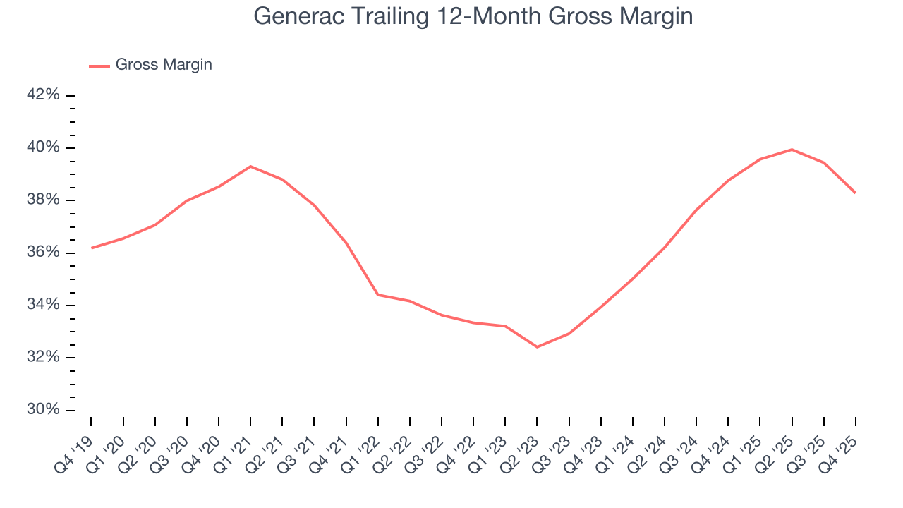 Generac Trailing 12-Month Gross Margin