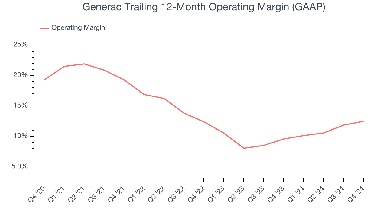 Generac Trailing 12-Month Operating Margin (GAAP)