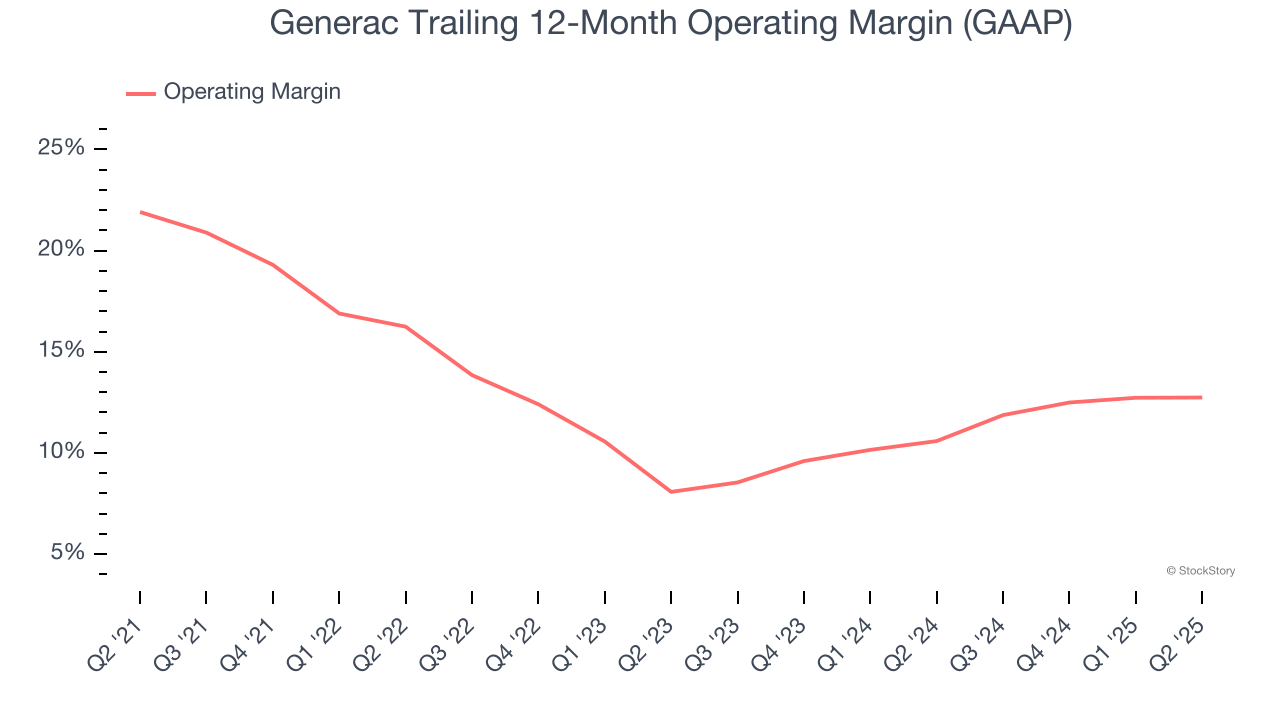 Generac Trailing 12-Month Operating Margin (GAAP)