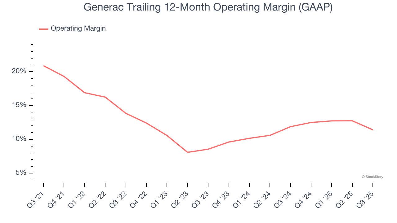 Generac Trailing 12-Month Operating Margin (GAAP)