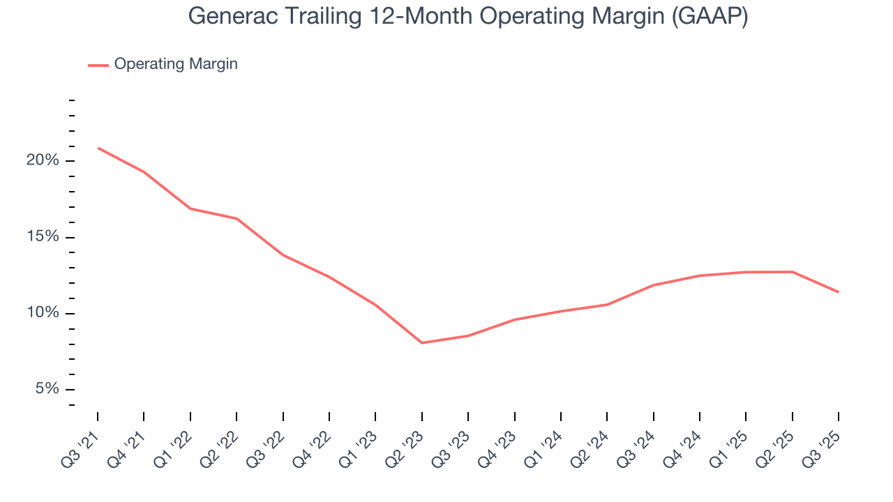 Generac Trailing 12-Month Operating Margin (GAAP)