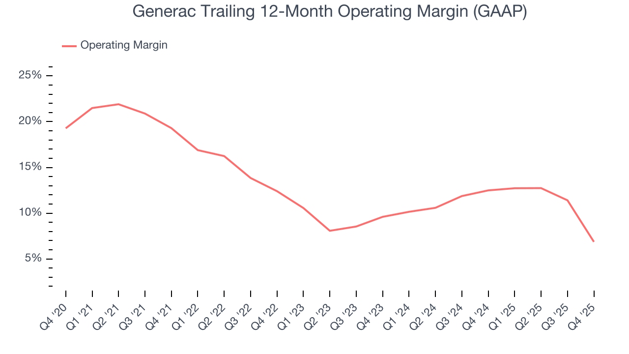 Generac Trailing 12-Month Operating Margin (GAAP)