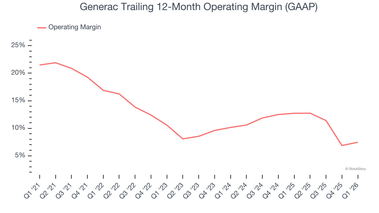 Generac Trailing 12-Month Operating Margin (GAAP)