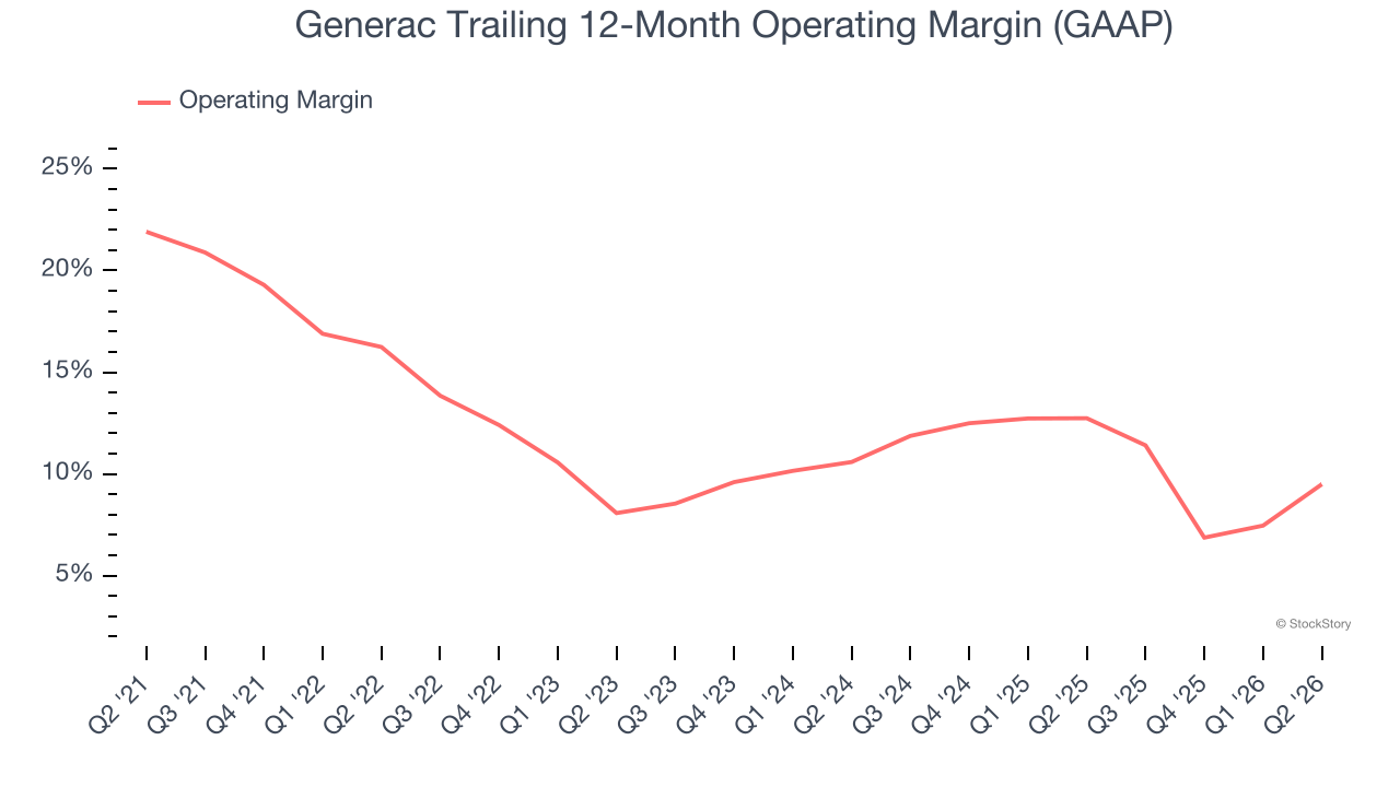 Generac Trailing 12-Month Operating Margin (GAAP)