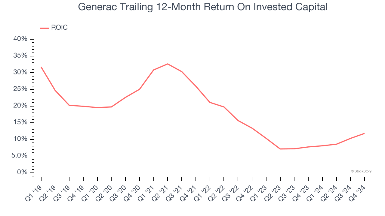 Generac Trailing 12-Month Return On Invested Capital