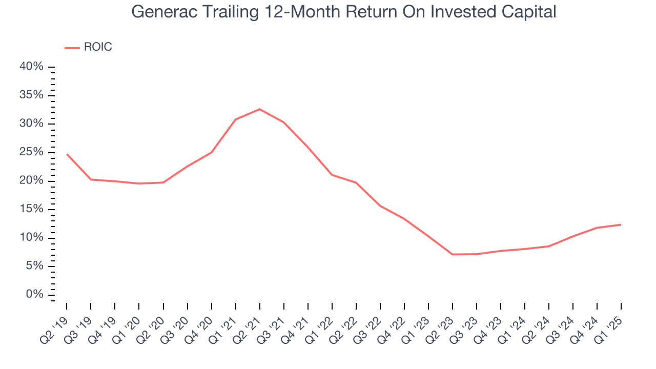 Generac Trailing 12-Month Return On Invested Capital