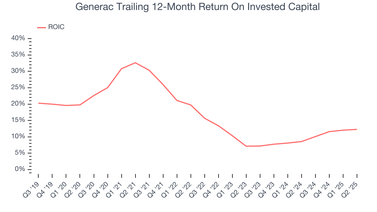 Generac Trailing 12-Month Return On Invested Capital