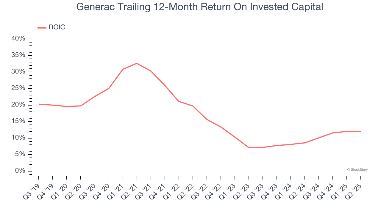 Generac Trailing 12-Month Return On Invested Capital