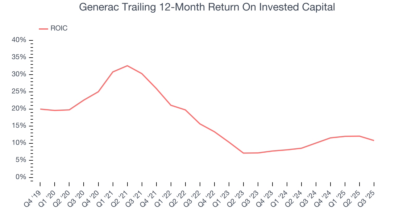 Generac Trailing 12-Month Return On Invested Capital