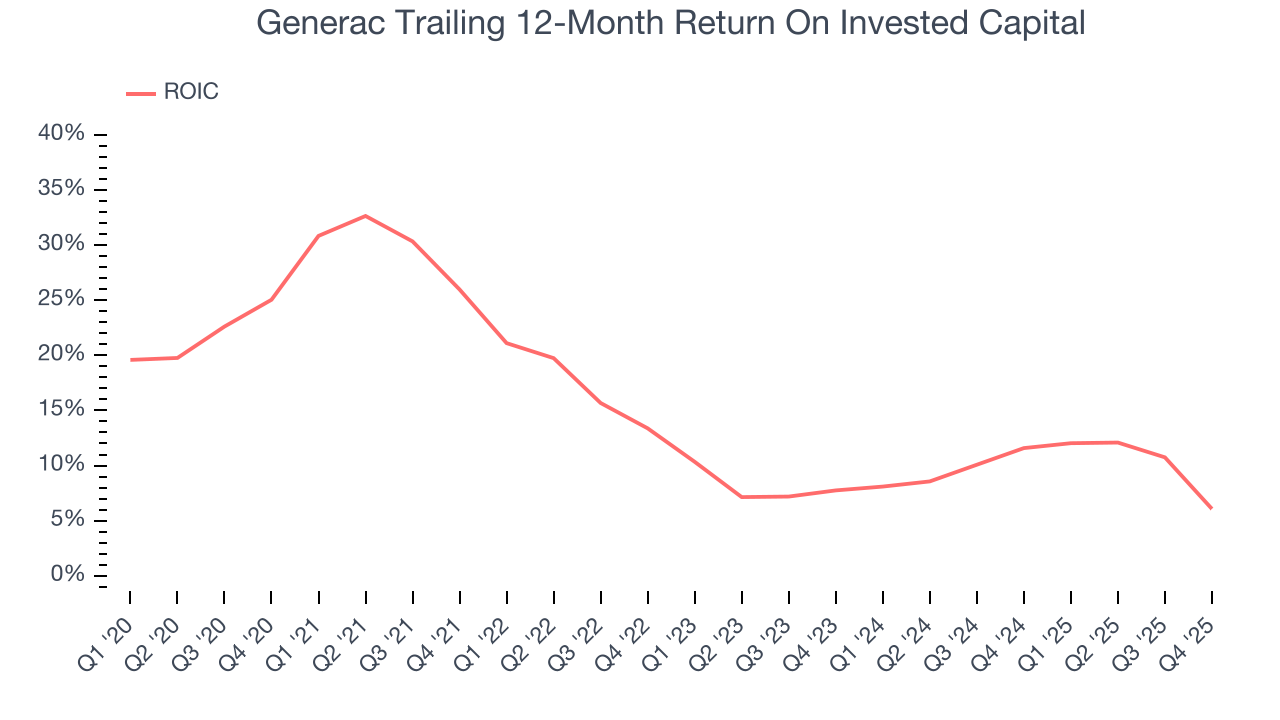 Generac Trailing 12-Month Return On Invested Capital