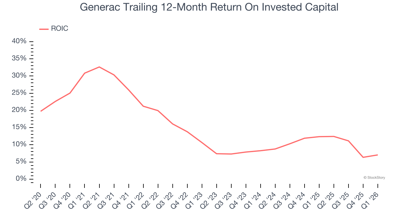 Generac Trailing 12-Month Return On Invested Capital