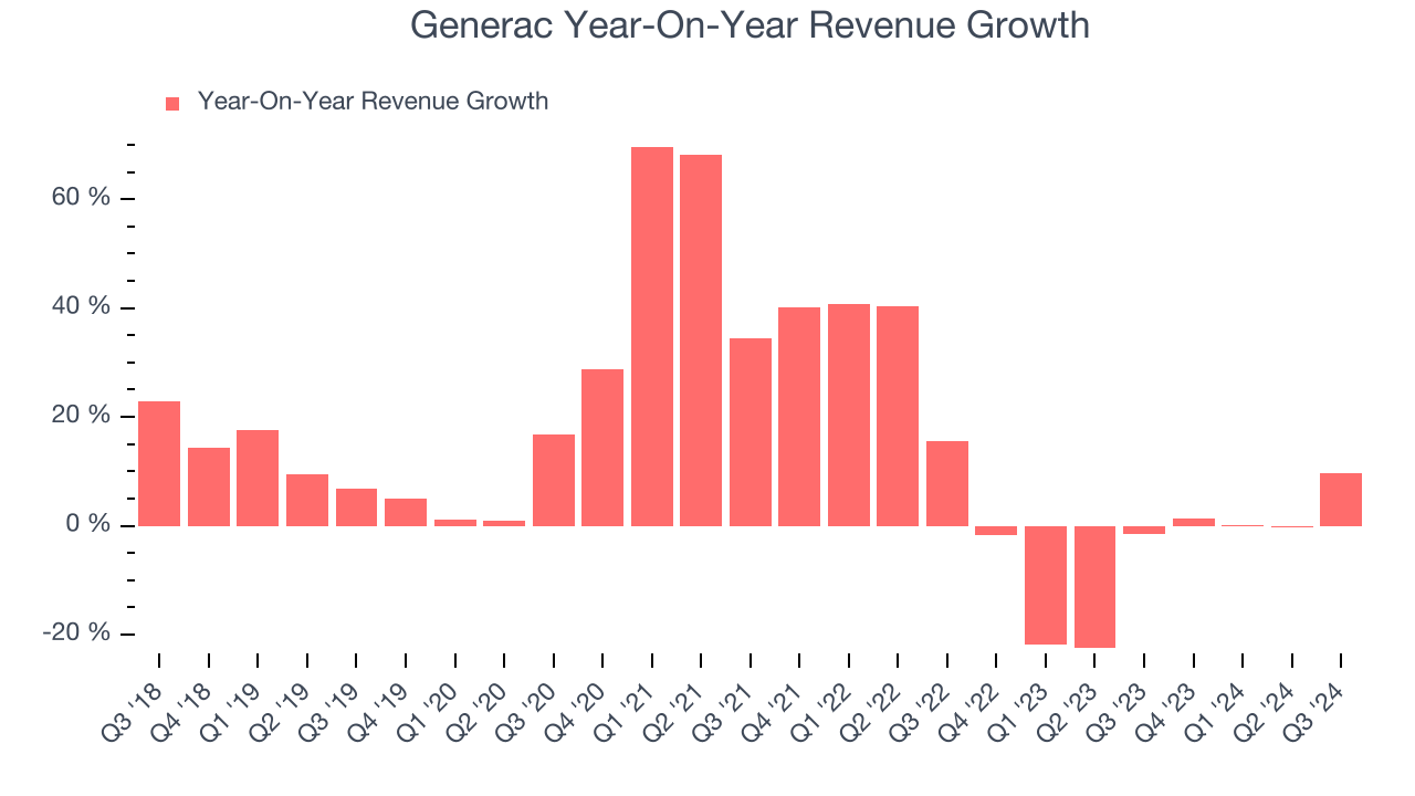 Generac Year-On-Year Revenue Growth