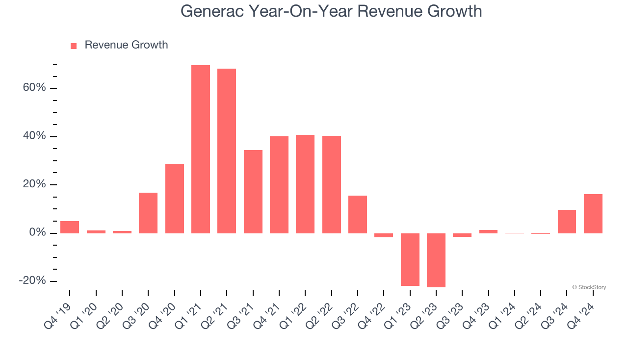 Generac Year-On-Year Revenue Growth