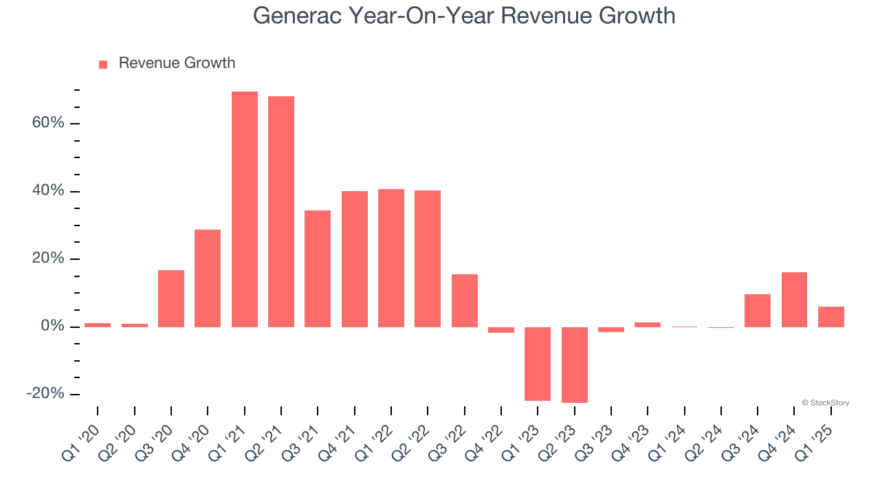 Generac Year-On-Year Revenue Growth