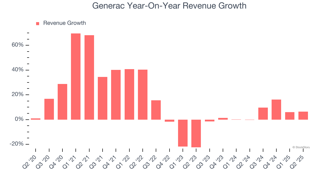 Generac Year-On-Year Revenue Growth